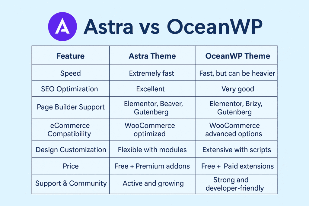 Astra vs OceanWP